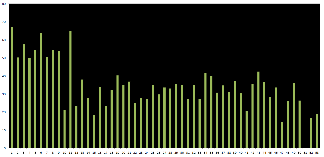 2012 Weekly Miles