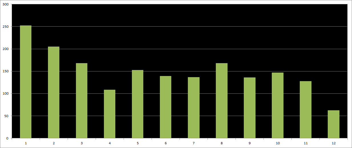 2012 Monthly Miles